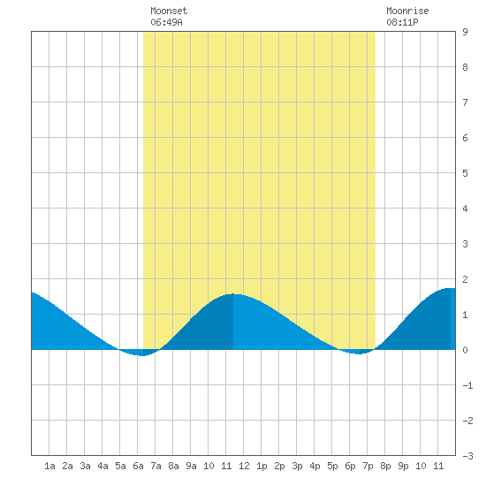 Manahawkin Drawbridge tide chart for Thursday, August 31, 2023