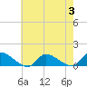 Manahawkin Drawbridge tide chart for Thursday, August 3, 2023