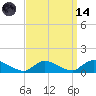 Manahawkin Drawbridge tide chart for Thursday, September 14, 2023