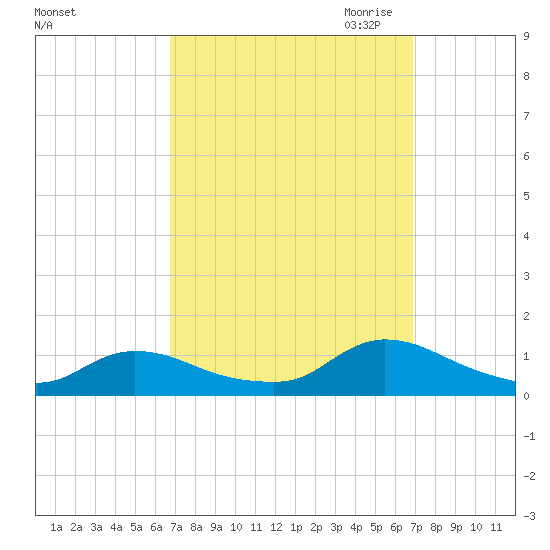 Manahawkin Drawbridge tide chart for Saturday, September 23, 2023