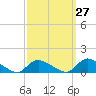 Manahawkin Drawbridge tide chart for Wednesday, September 27, 2023