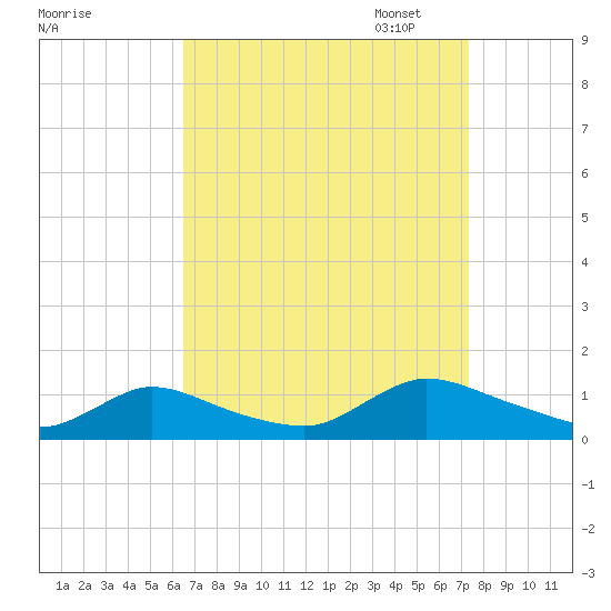 Manahawkin Drawbridge tide chart for Thursday, September 7, 2023