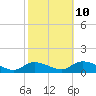 Manahawkin Drawbridge tide chart for Tuesday, October 10, 2023