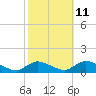 Manahawkin Drawbridge tide chart for Wednesday, October 11, 2023