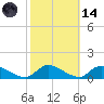 Manahawkin Drawbridge tide chart for Saturday, October 14, 2023