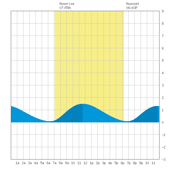 Manahawkin Drawbridge tide chart for Sunday, October 15, 2023
