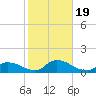 Manahawkin Drawbridge tide chart for Thursday, October 19, 2023