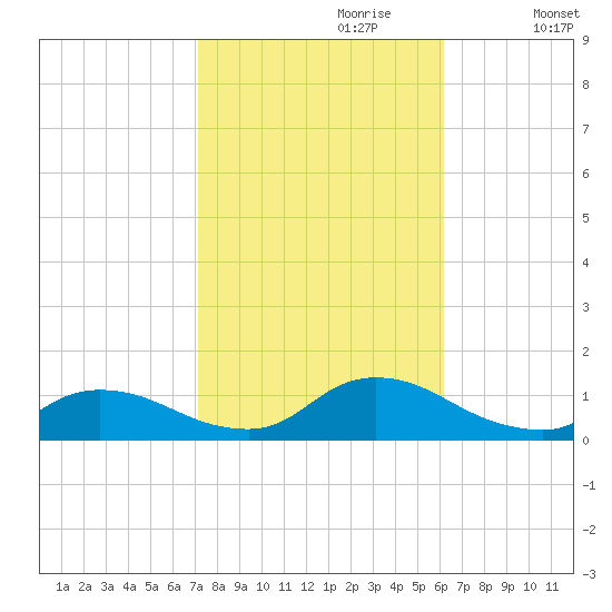 Manahawkin Drawbridge tide chart for Friday, October 20, 2023