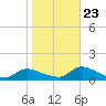 Manahawkin Drawbridge tide chart for Monday, October 23, 2023