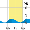 Manahawkin Drawbridge tide chart for Thursday, October 26, 2023