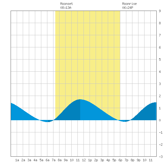 Manahawkin Drawbridge tide chart for Sunday, October 29, 2023