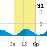 Manahawkin Drawbridge tide chart for Tuesday, October 31, 2023