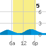 Manahawkin Drawbridge tide chart for Thursday, October 5, 2023