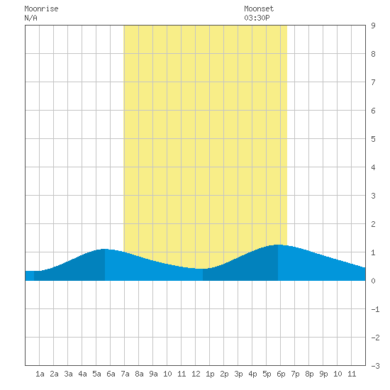 Manahawkin Drawbridge tide chart for Saturday, October 7, 2023