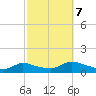 Manahawkin Drawbridge tide chart for Saturday, October 7, 2023