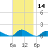 Manahawkin Drawbridge tide chart for Tuesday, November 14, 2023