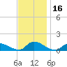 Manahawkin Drawbridge tide chart for Thursday, November 16, 2023