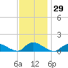 Manahawkin Drawbridge tide chart for Wednesday, November 29, 2023