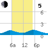 Manahawkin Drawbridge tide chart for Sunday, November 5, 2023