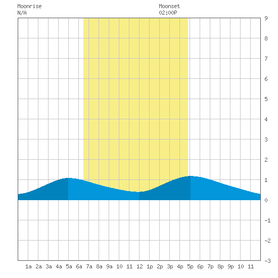 Manahawkin Drawbridge tide chart for Monday, November 6, 2023