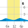 Manahawkin Drawbridge tide chart for Monday, November 6, 2023