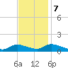 Manahawkin Drawbridge tide chart for Tuesday, November 7, 2023