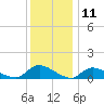 Manahawkin Drawbridge tide chart for Monday, December 11, 2023