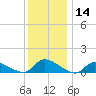 Manahawkin Drawbridge tide chart for Thursday, December 14, 2023
