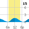 Manahawkin Drawbridge tide chart for Friday, December 15, 2023