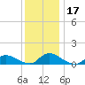 Manahawkin Drawbridge tide chart for Sunday, December 17, 2023