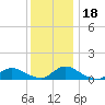 Manahawkin Drawbridge tide chart for Monday, December 18, 2023