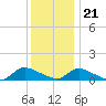 Manahawkin Drawbridge tide chart for Thursday, December 21, 2023