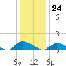 Manahawkin Drawbridge tide chart for Sunday, December 24, 2023