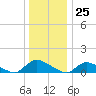 Manahawkin Drawbridge tide chart for Monday, December 25, 2023