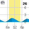 Manahawkin Drawbridge tide chart for Tuesday, December 26, 2023