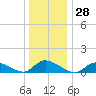 Manahawkin Drawbridge tide chart for Thursday, December 28, 2023