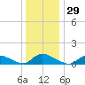 Manahawkin Drawbridge tide chart for Friday, December 29, 2023