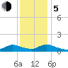 Manahawkin Drawbridge tide chart for Tuesday, December 5, 2023