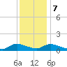 Manahawkin Drawbridge tide chart for Thursday, December 7, 2023