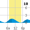 Manahawkin Drawbridge tide chart for Wednesday, January 10, 2024