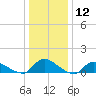 Manahawkin Drawbridge tide chart for Friday, January 12, 2024