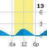 Manahawkin Drawbridge tide chart for Saturday, January 13, 2024