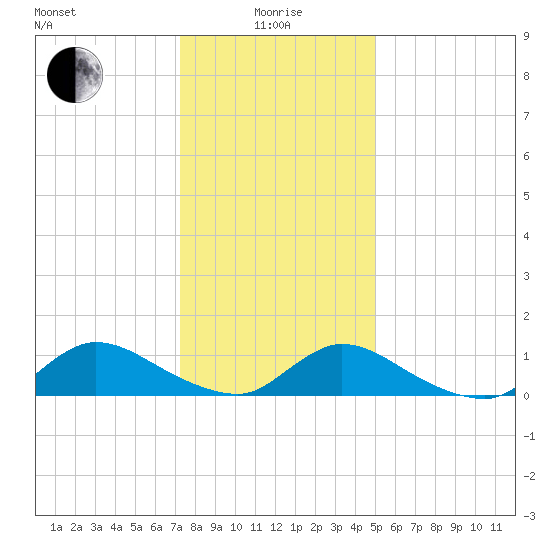 Manahawkin Drawbridge tide chart for Wednesday, January 17, 2024