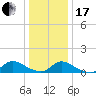Manahawkin Drawbridge tide chart for Wednesday, January 17, 2024