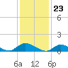 Manahawkin Drawbridge tide chart for Tuesday, January 23, 2024