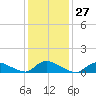 Manahawkin Drawbridge tide chart for Saturday, January 27, 2024