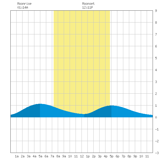Manahawkin Drawbridge tide chart for Friday, January 5, 2024