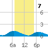 Manahawkin Drawbridge tide chart for Sunday, January 7, 2024