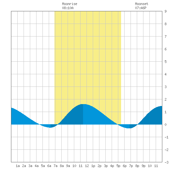 Manahawkin Drawbridge tide chart for Sunday, February 11, 2024