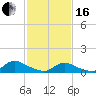 Manahawkin Drawbridge tide chart for Friday, February 16, 2024